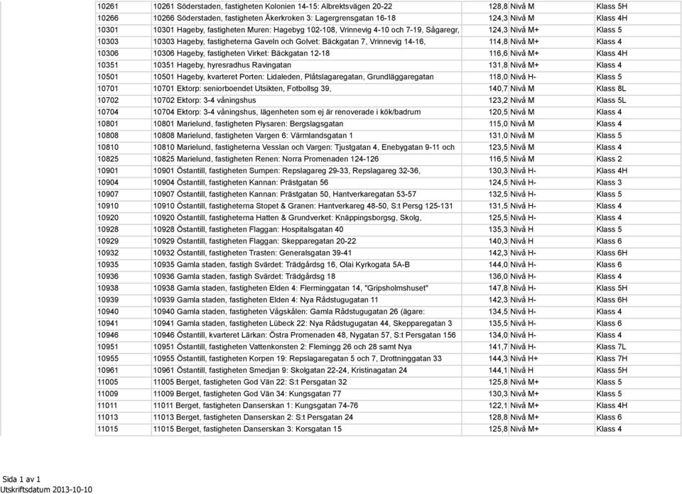 10306 10306 Bäckgatan Hageby, 2-10fastigheten Virket: Bäckgatan 12-18 116,6 Klass 4H 10351 10351 Hageby, hyresradhus Ravingatan 131,8 Klass 4 10501 10501 Hageby, kvarteret Porten: Lidaleden,