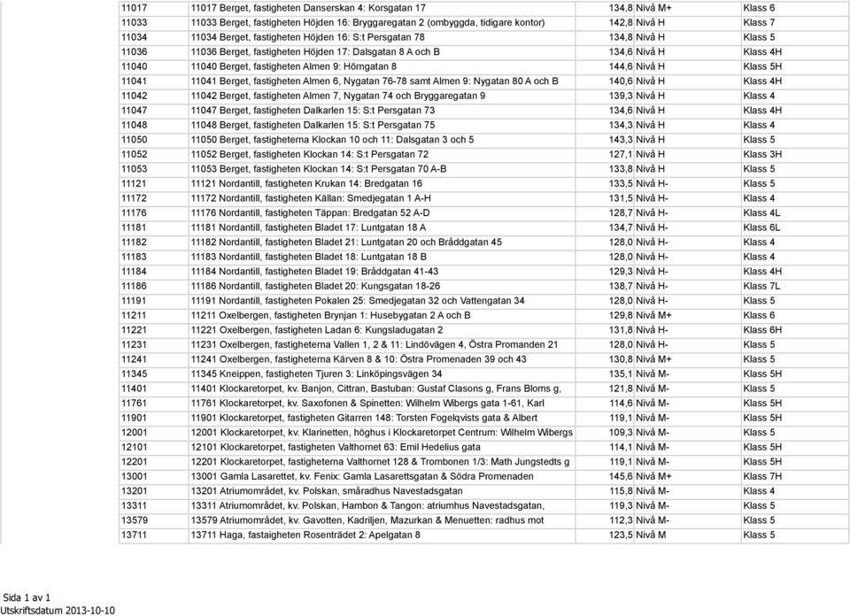 11041 11041 Berget, fastigheten Almen 6, Nygatan 76-78 samt Almen 9: Nygatan 80 A och B 140,6 Klass 4H 11042 11042 Berget, fastigheten Almen 7, Nygatan 74 och Bryggaregatan 9 139,3 Klass 4 11047