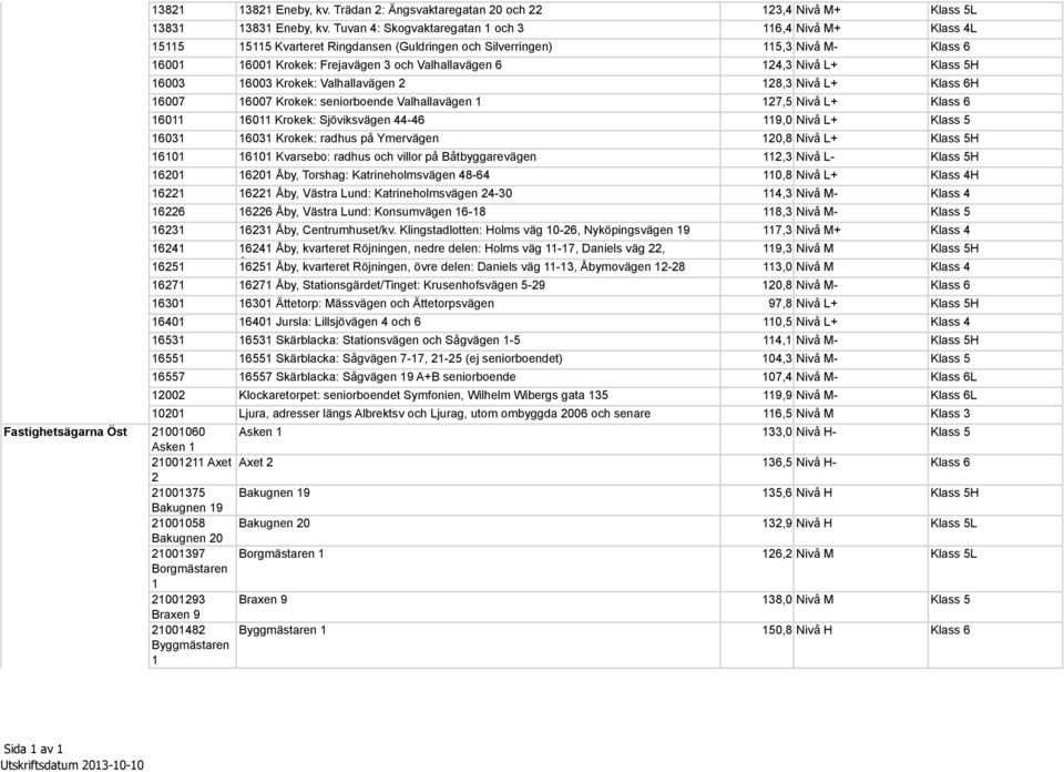 16003 16003 Krokek: Valhallavägen 2 128,3 Klass 6H 16007 16007 Krokek: seniorboende Valhallavägen 1 127,5 Klass 6 16011 16011 Krokek: Sjöviksvägen 44-46 119,0 Klass 5 16031 16031 Krokek: radhus på