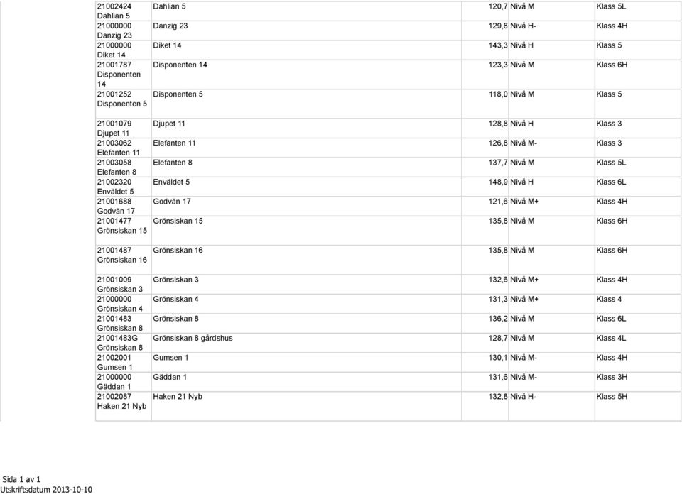 120,7 Klass 5L 129,8 - Klass 4H 143,3 Klass 5 123,3 Klass 6H 118,0 Klass 5 128,8 Klass 3 126,8 - Klass 3 137,7 Klass 5L 148,9 Klass 6L 121,6 Klass 4H 135,8 Klass 6H 135,8 Klass 6H 21001009 Grönsiskan