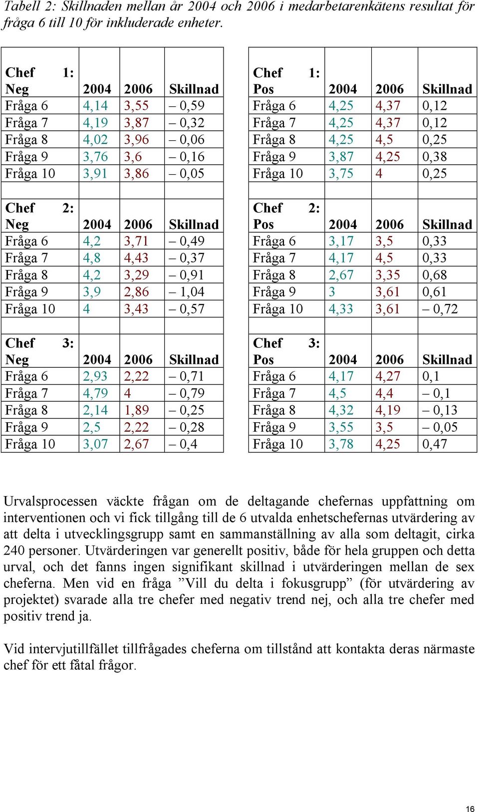 Fråga 9 3,76 3,6 0,16 Fråga 9 3,87 4,25 0,38 Fråga 10 3,91 3,86 0,05 Fråga 10 3,75 4 0,25 Chef 2: Chef 2: Neg 2004 2006 Skillnad Pos 2004 2006 Skillnad Fråga 6 4,2 3,71 0,49 Fråga 6 3,17 3,5 0,33