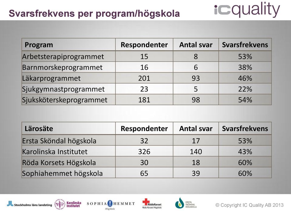 Sjuksköterskeprogrammet 181 98 54% Lärosäte Respondenter Antal svar Svarsfrekvens Ersta Sköndal