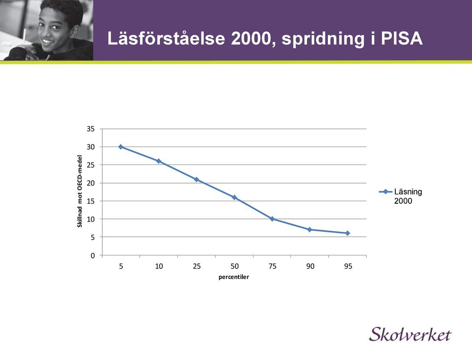 PISA 35 30 25 20 15 Läsning