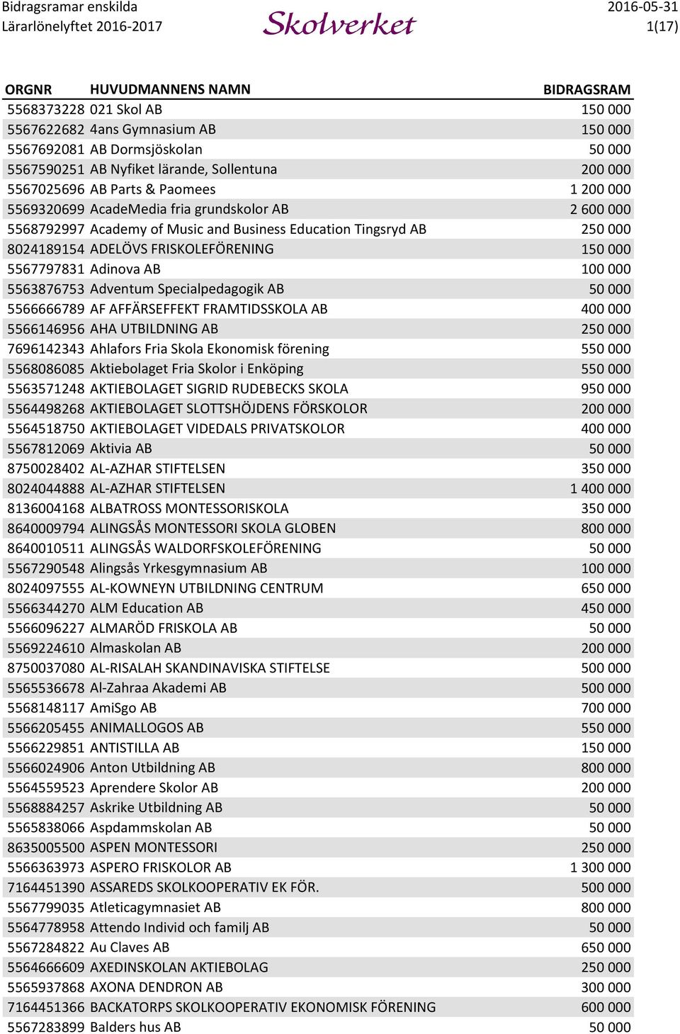 5563876753 Adventum Specialpedagogik AB 50 000 5566666789 AF AFFÄRSEFFEKT FRAMTIDSSKOLA AB 400 000 5566146956 AHA UTBILDNING AB 250 000 7696142343 Ahlafors Fria Skola Ekonomisk förening 550 000