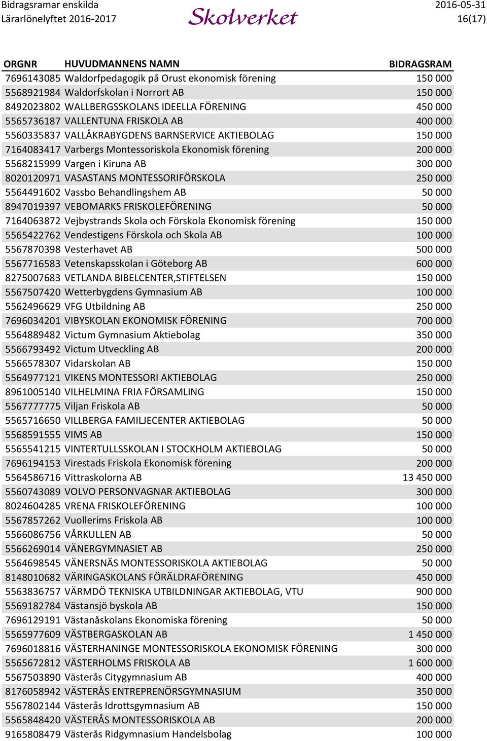 MONTESSORIFÖRSKOLA 250 000 5564491602 Vassbo Behandlingshem AB 50 000 8947019397 VEBOMARKS FRISKOLEFÖRENING 50 000 7164063872 Vejbystrands Skola och Förskola Ekonomisk förening 150 000 5565422762