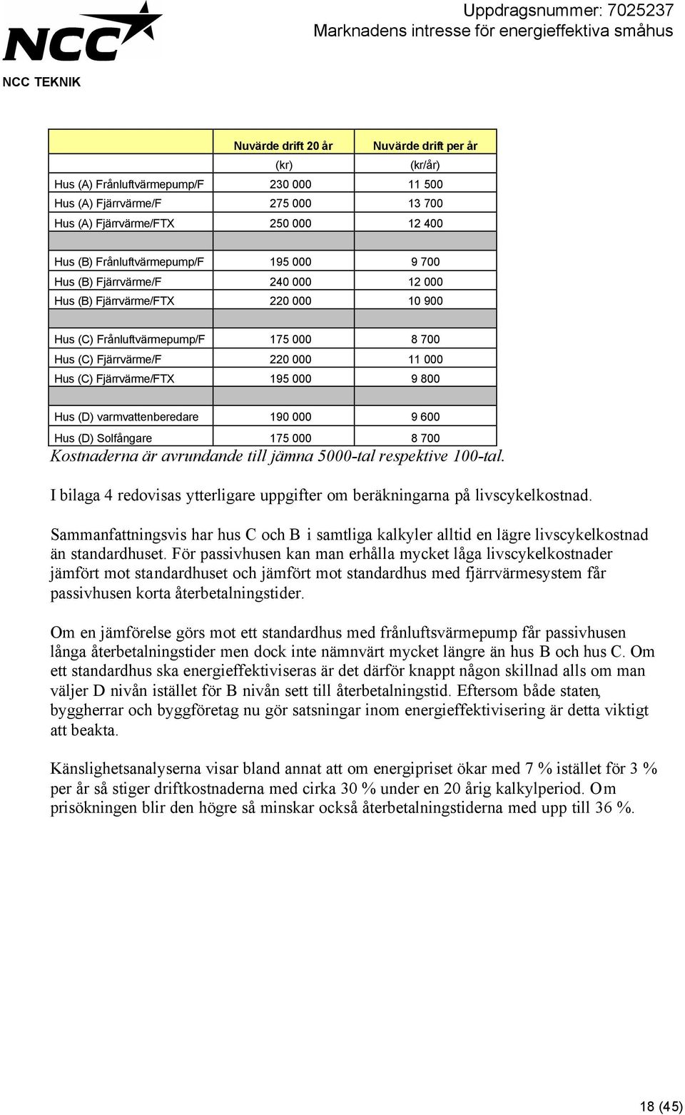 800 Hus (D) varmvattenberedare 190 000 9 600 Hus (D) Solfångare 175 000 8 700 Kostnaderna är avrundande till jämna 5000-tal respektive 100-tal.