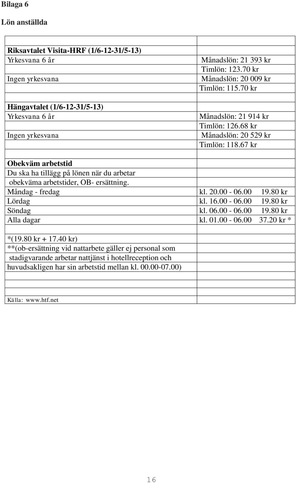 67 kr Obekväm arbetstid Du ska ha tillägg på lönen när du arbetar obekväma arbetstider, OB- ersättning. Måndag - fredag kl. 20.00-06.00 19.80 kr Lördag kl. 16.00-06.00 19.80 kr Söndag kl.