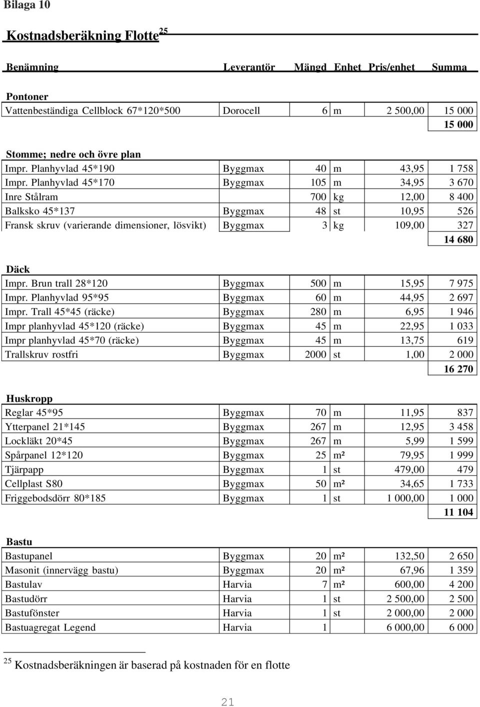 Planhyvlad 45*170 Byggmax 105 m 34,95 3 670 Inre Stålram 700 kg 12,00 8 400 Balksko 45*137 Byggmax 48 st 10,95 526 Fransk skruv (varierande dimensioner, lösvikt) Byggmax 3 kg 109,00 327 14 680 Däck