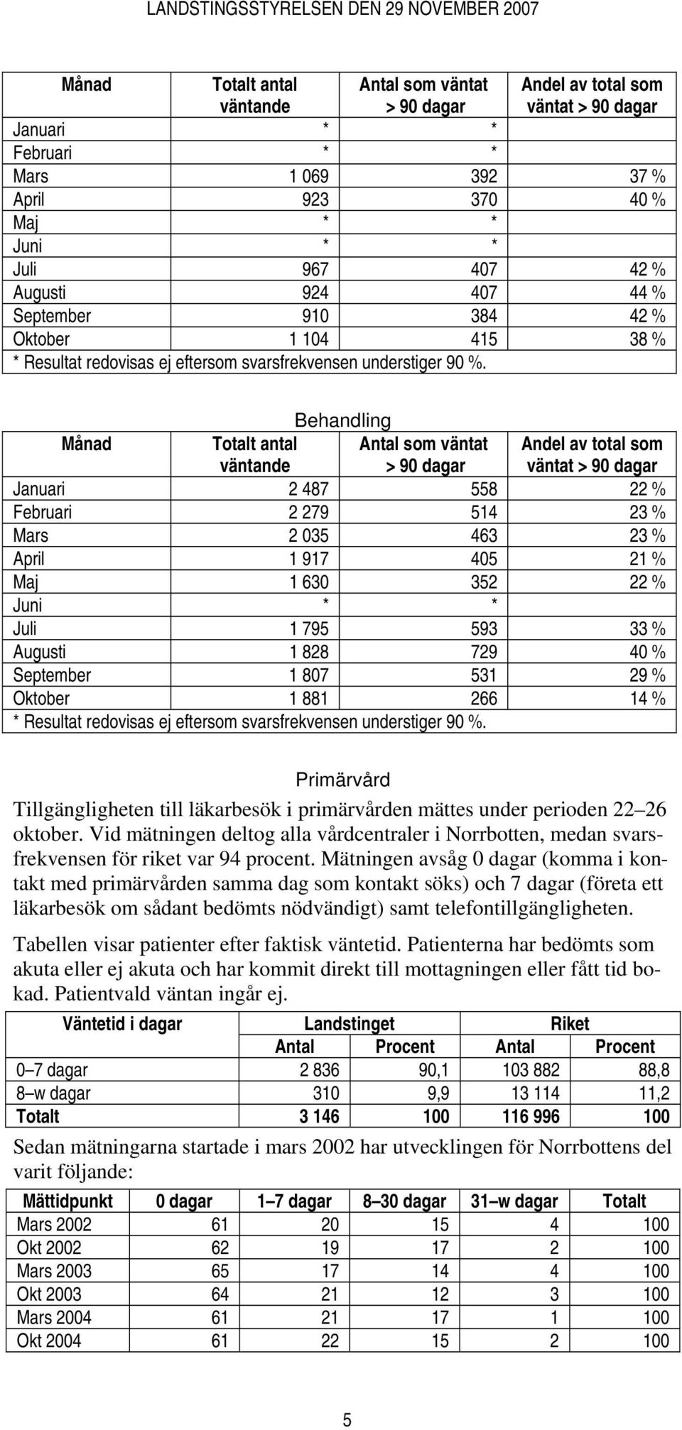 Behandling Månad Totalt antal väntande Antal som väntat > 90 dagar Andel av total som väntat > 90 dagar Januari 2 487 558 22 % Februari 2 279 514 23 % Mars 2 035 463 23 % April 1 917 405 21 % Maj 1