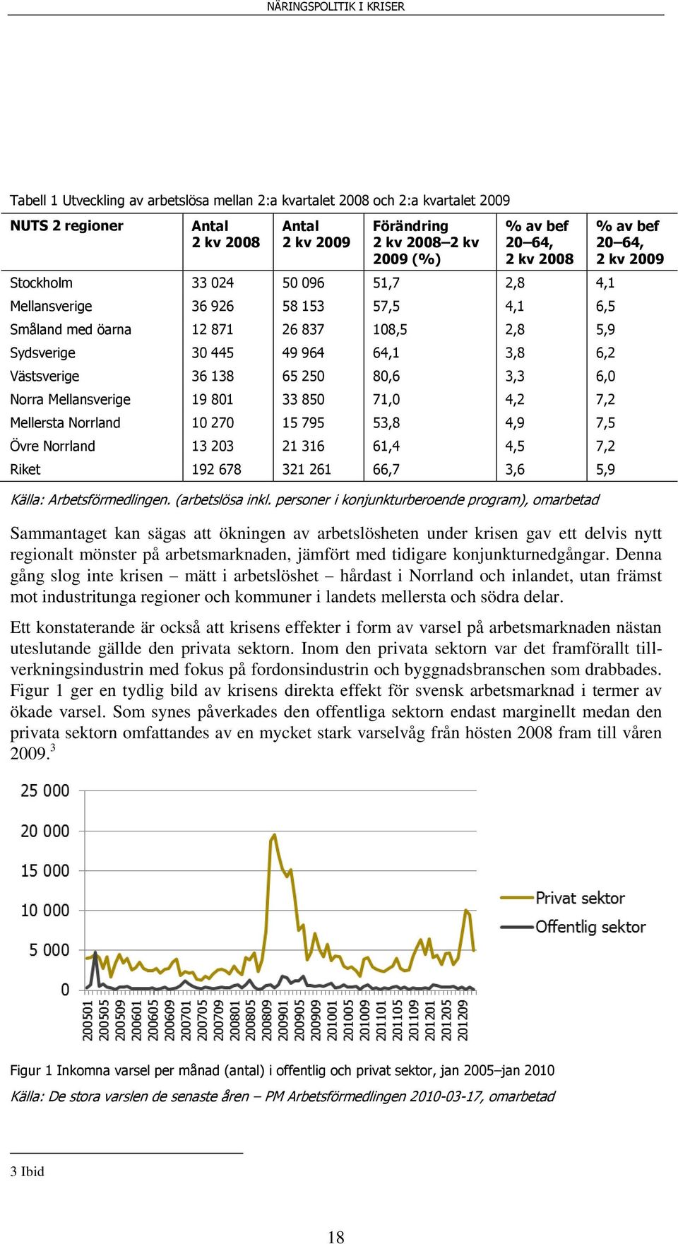 6,0 Norra Mellansverige 19 801 33 850 71,0 4,2 7,2 Mellersta Norrland 10 270 15 795 53,8 4,9 7,5 Övre Norrland 13 203 21 316 61,4 4,5 7,2 Riket 192 678 321 261 66,7 3,6 5,9 Källa: Arbetsförmedlingen.