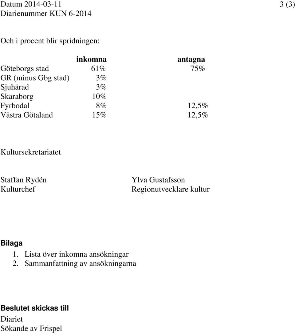 12,5% Kultursekretariatet Staffan Rydén Kulturchef Ylva Gustafsson Regionutvecklare kultur Bilaga 1.