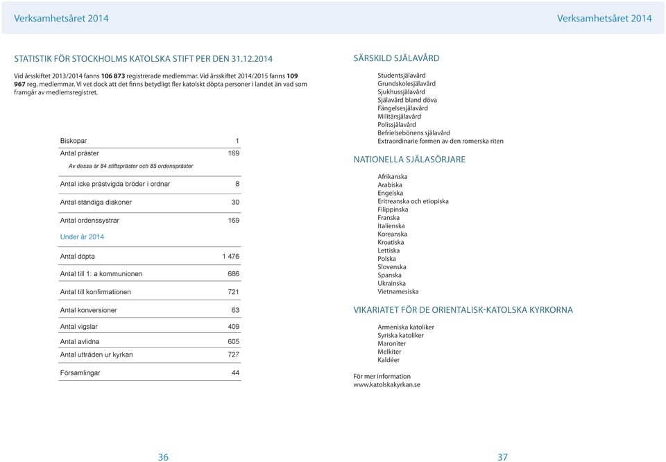 Biskopar 1 Antal präster 169 Av dessa är 84 stiftspräster och 85 ordenspräster Antal icke prästvigda bröder i ordnar 8 Antal ständiga diakoner 30 Antal ordenssystrar 169 Under år 2014 Antal döpta 1