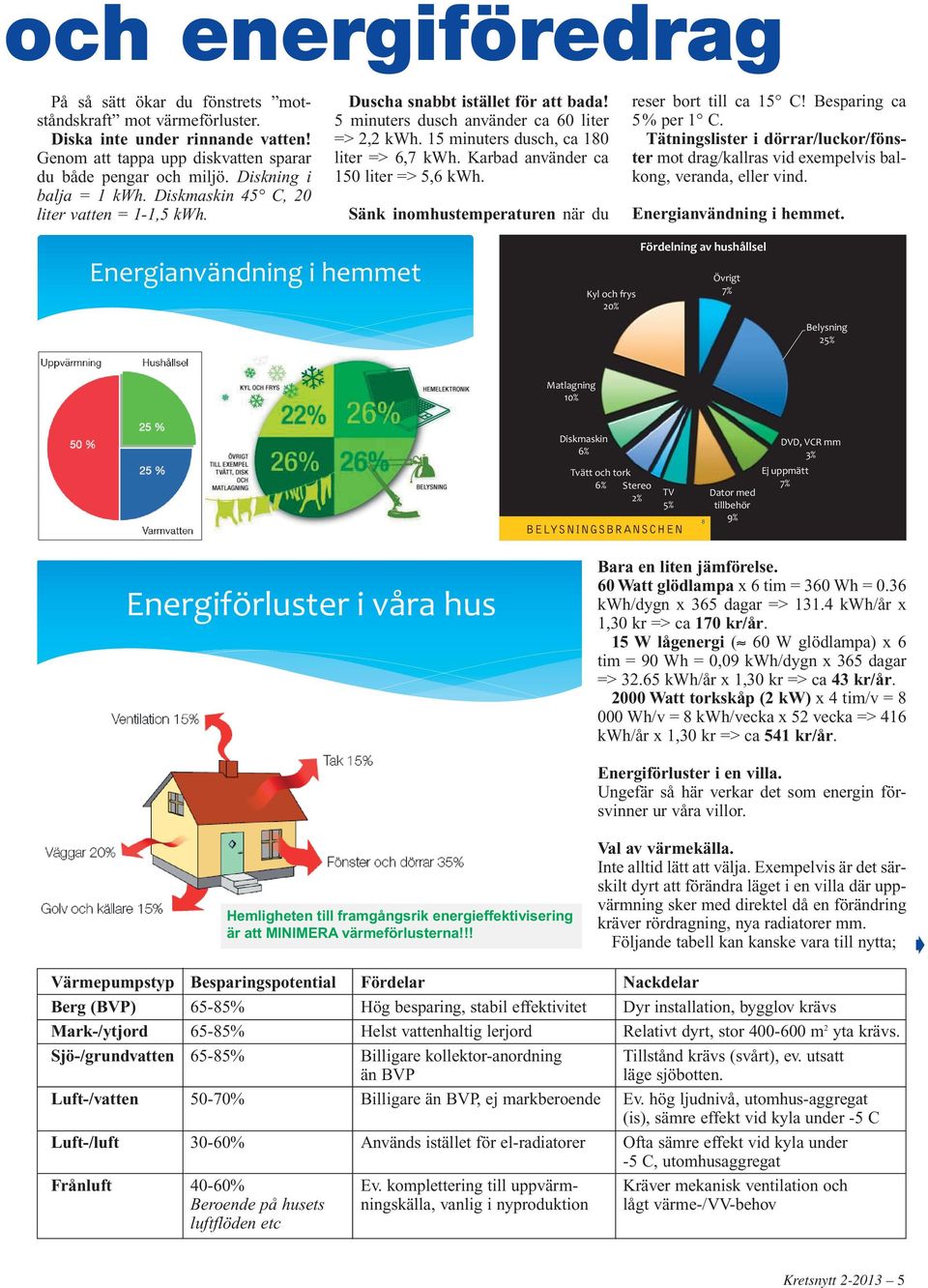 15 minuters dusch, ca 180 liter => 6,7 kwh. Karbad använder ca 150 liter => 5,6 kwh. Sänk inomhustemperaturen när du reser bort till ca 15 C! Besparing ca 5% per 1 C.