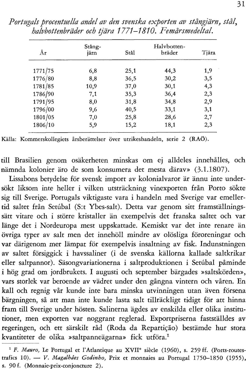 33,1 3,1 1801/05 7,0 25,8 28,6 2,7 1806/10 5,9 15,2 18,1 2,3 Källa: Kommerskollegiets årsberättelser över utrikeshandeln, serie 2 (RAÖ).