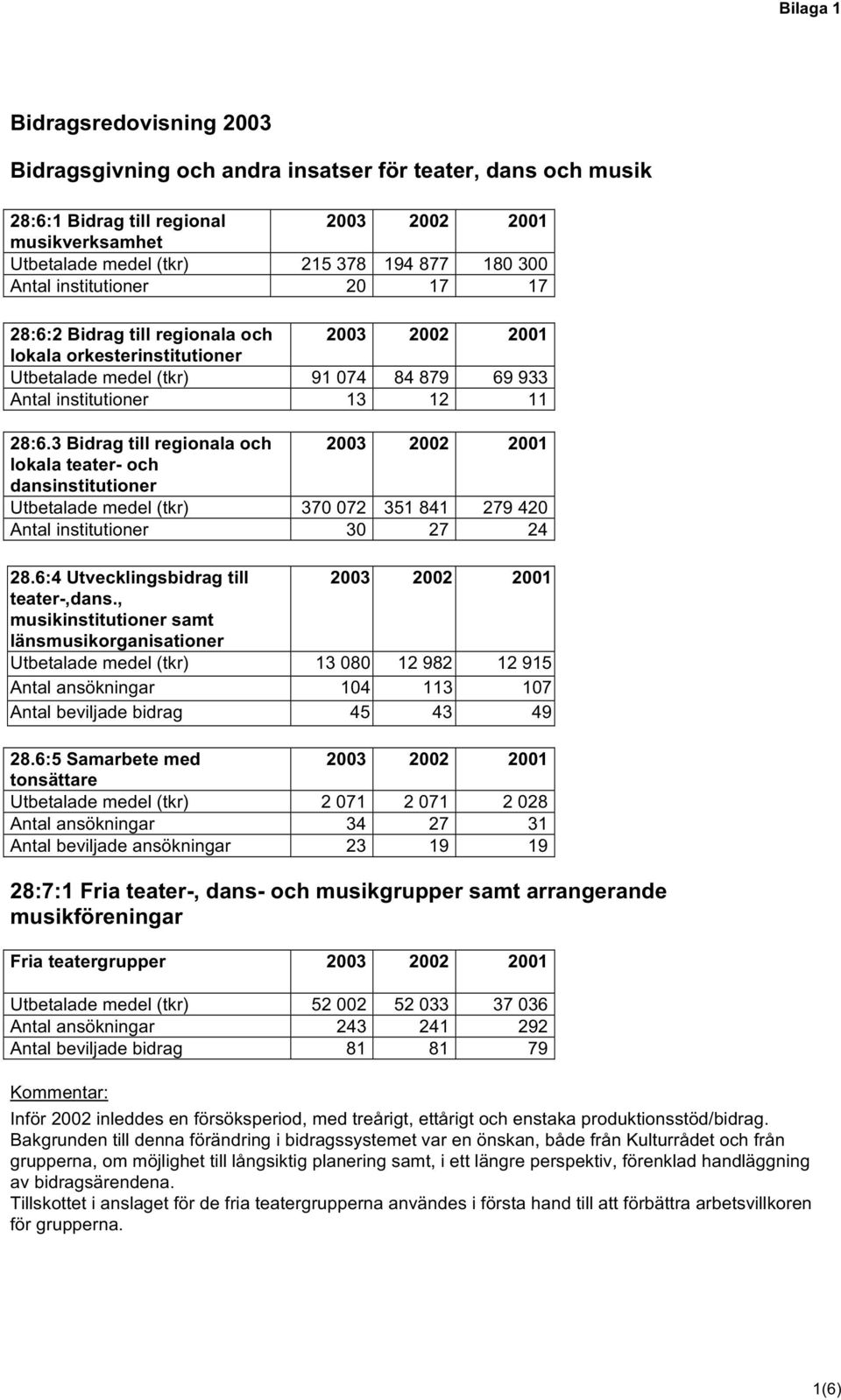 3 Bidrag till regionala och 2003 2002 2001 lokala teater- och dansinstitutioner Utbetalade medel (tkr) 370 072 351 841 279 420 Antal institutioner 30 27 24 28.