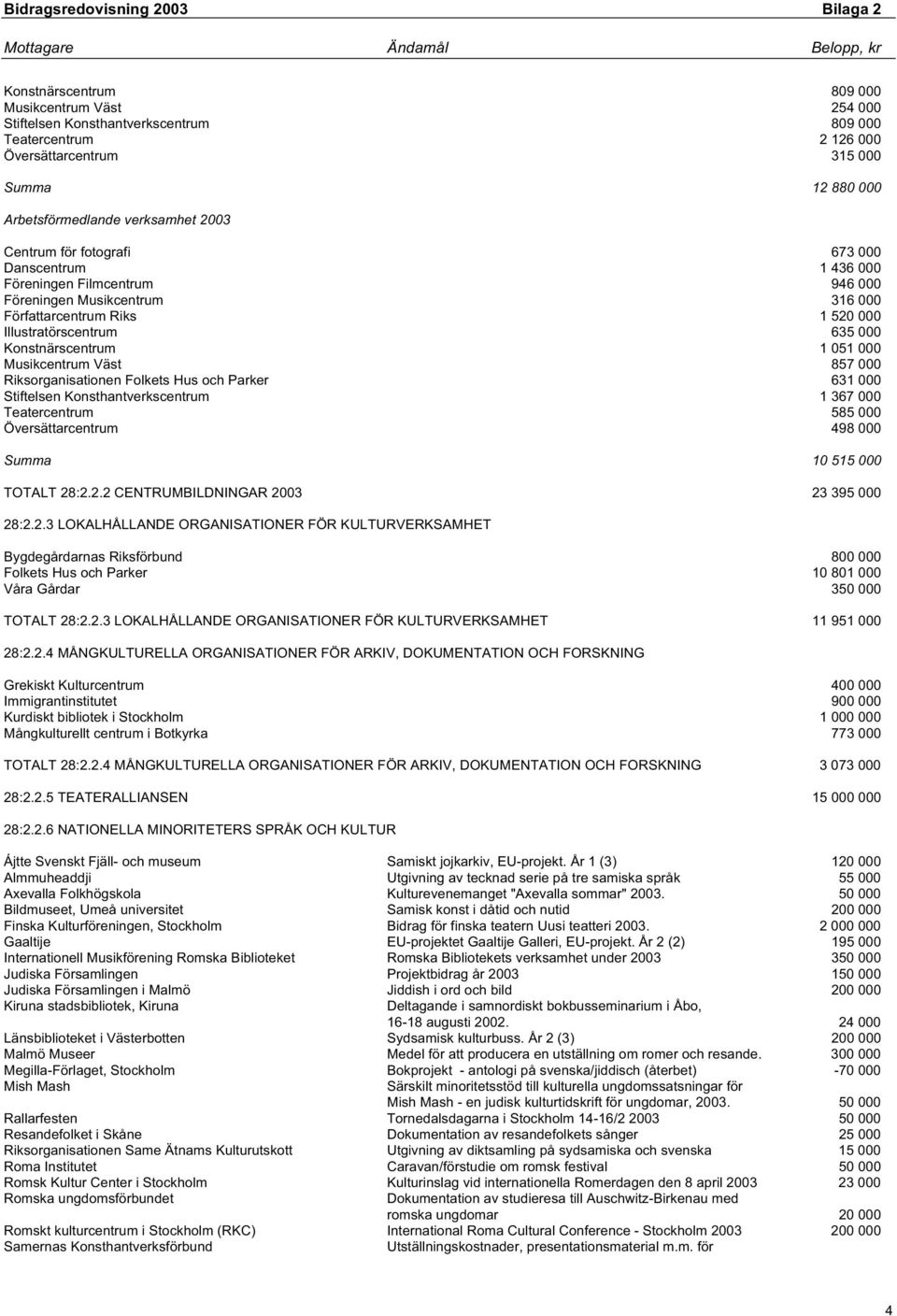 000 Musikcentrum Väst 857 000 Riksorganisationen Folkets Hus och Parker 631 000 Stiftelsen Konsthantverkscentrum 1 367 000 Teatercentrum 585 000 Översättarcentrum 498 000 Summa 10 515 000 TOTALT 28:2.