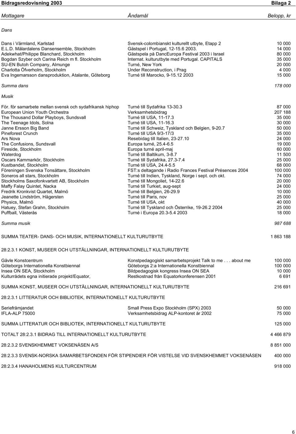 CAPITALS 35 000 SU-EN Butoh Company, Almunge Turné, New York 20 000 Charlotta Öfverholm, Stockholm Under Reconstruction, i Prag 4 000 Eva Ingemarsson dansproduktion, Atalante, Göteborg Turné till
