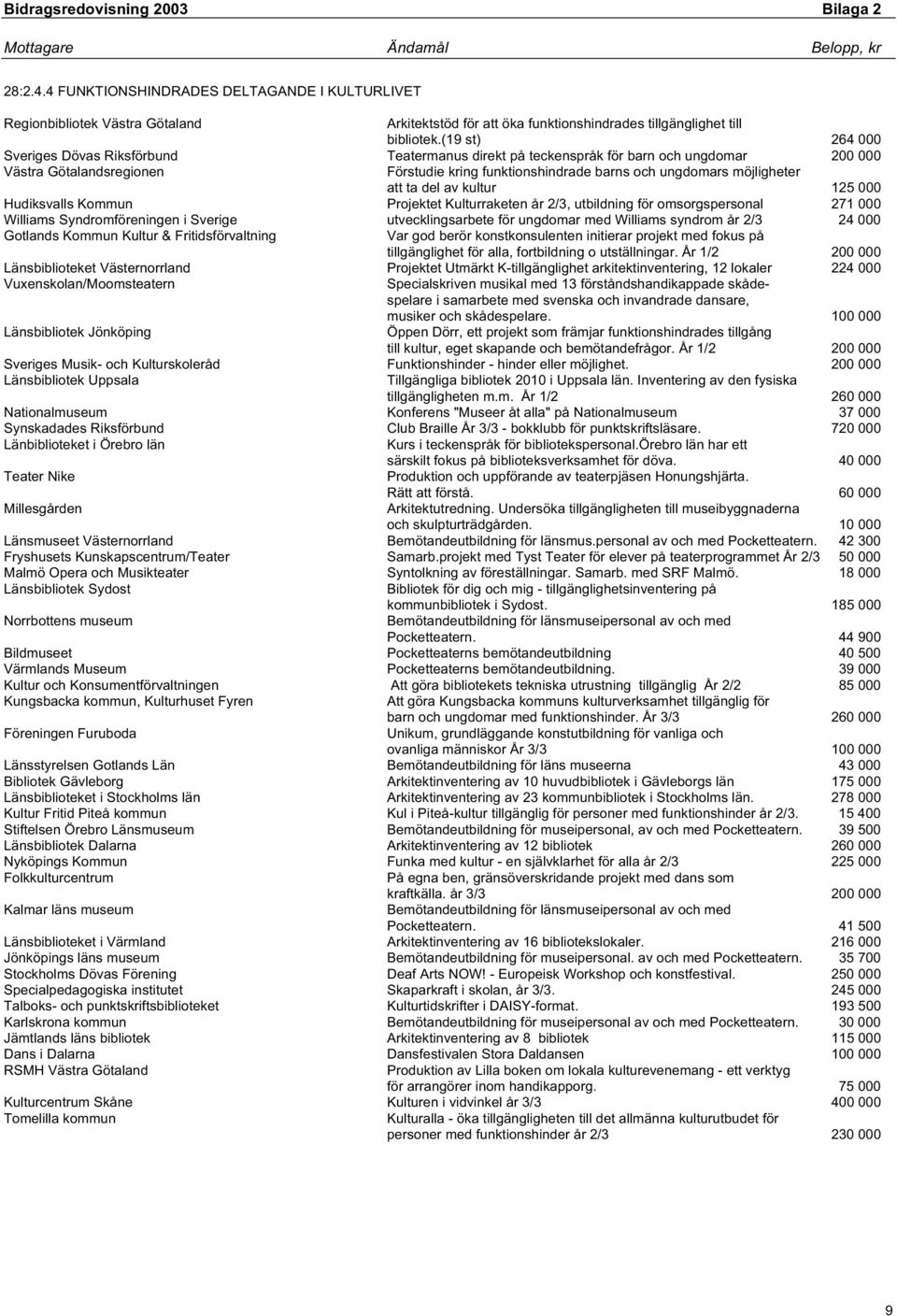 att ta del av kultur 125 000 Hudiksvalls Kommun Projektet Kulturraketen år 2/3, utbildning för omsorgspersonal 271 000 Williams Syndromföreningen i Sverige utvecklingsarbete för ungdomar med Williams