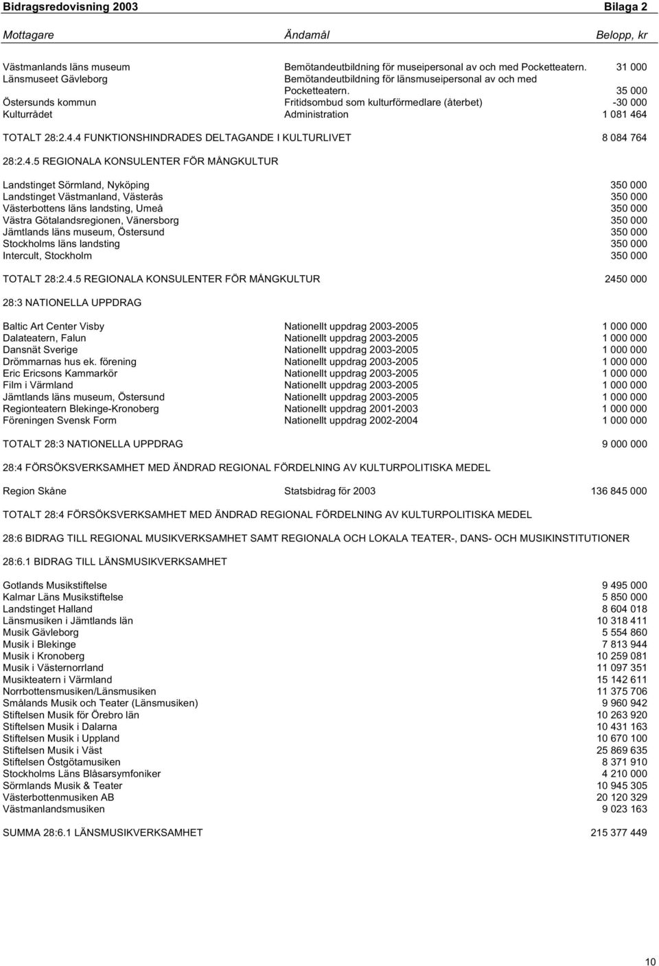 4 TOTALT 28:2.4.4 FUNKTIONSHINDRADES DELTAGANDE I KULTURLIVET 8 084 764 28:2.4.5 REGIONALA KONSULENTER FÖR MÅNGKULTUR Landstinget Sörmland, Nyköping 350 000 Landstinget Västmanland, Västerås 350 000