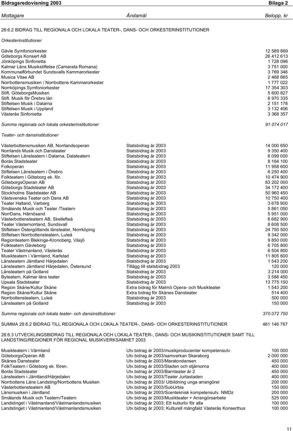 Norrköpings Symfoniorkester 17 354 303 Stift. GöteborgsMusiken 5 600 827 Stift.