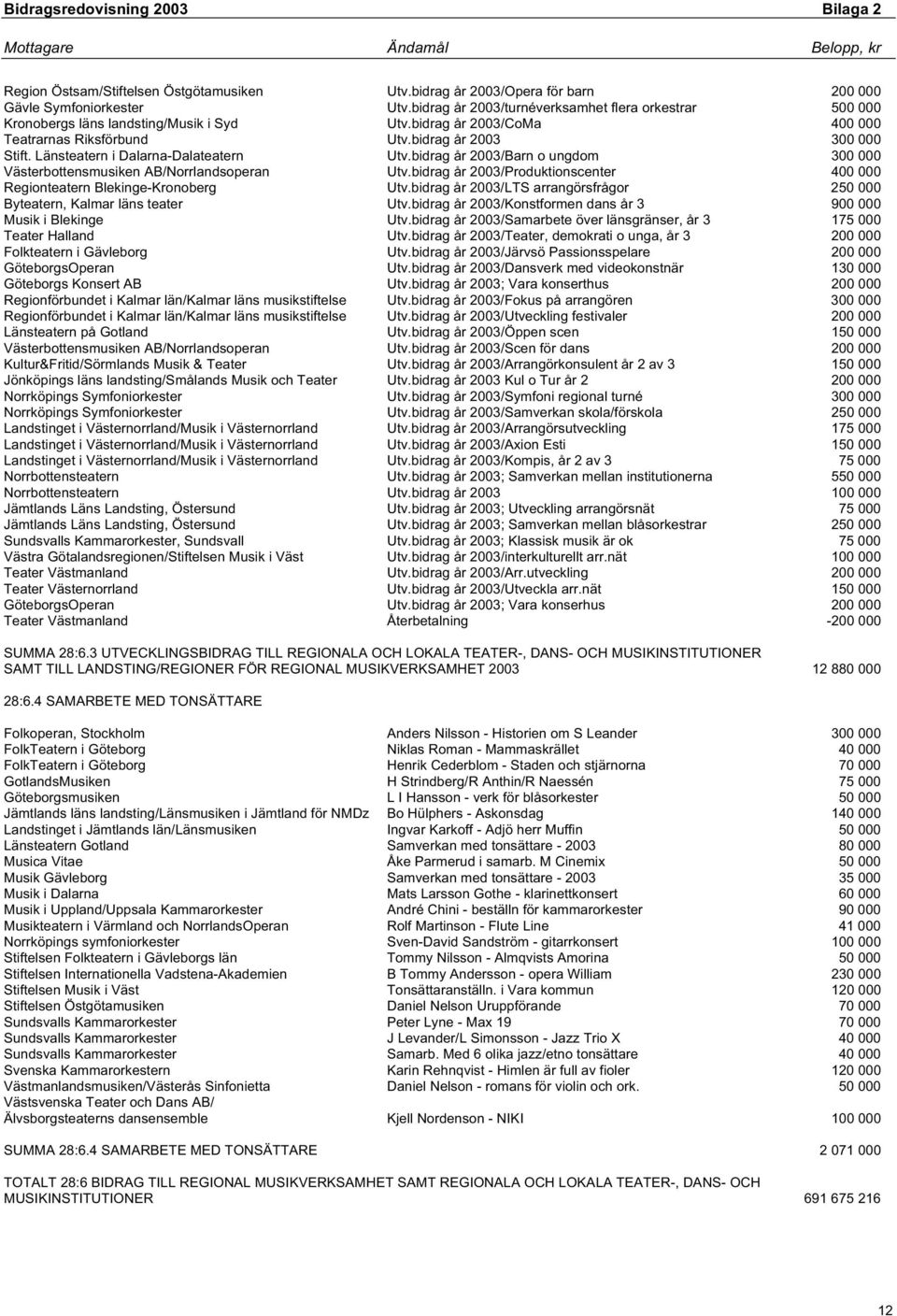 Länsteatern i Dalarna-Dalateatern Utv.bidrag år 2003/Barn o ungdom 300 000 Västerbottensmusiken AB/Norrlandsoperan Utv.bidrag år 2003/Produktionscenter 400 000 Regionteatern Blekinge-Kronoberg Utv.