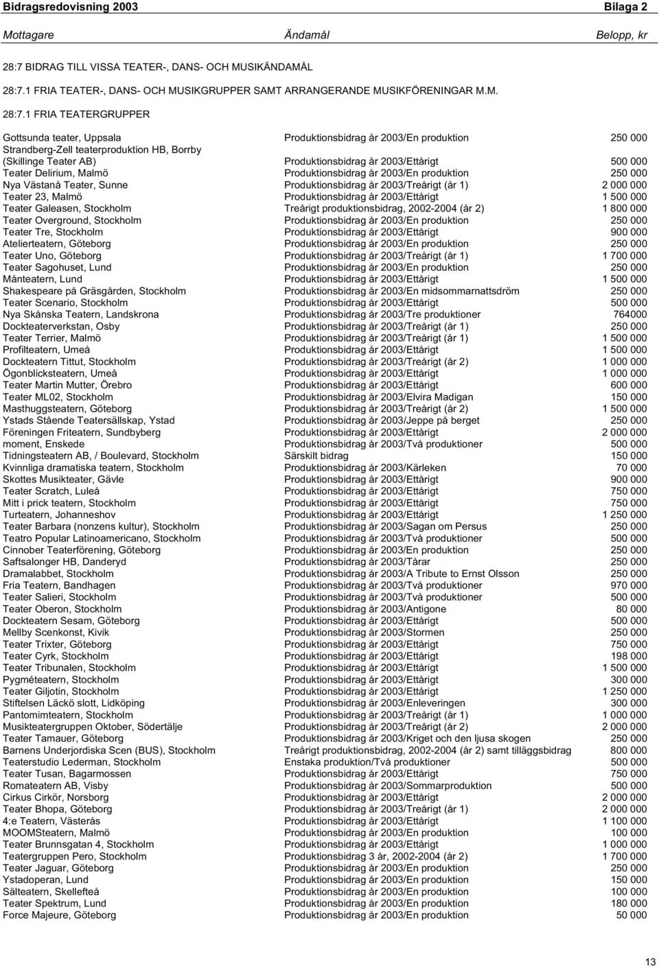 1 FRIA TEATERGRUPPER Gottsunda teater, Uppsala Produktionsbidrag år 2003/En produktion 250 000 Strandberg-Zell teaterproduktion HB, Borrby (Skillinge Teater AB) Produktionsbidrag år 2003/Ettårigt 500