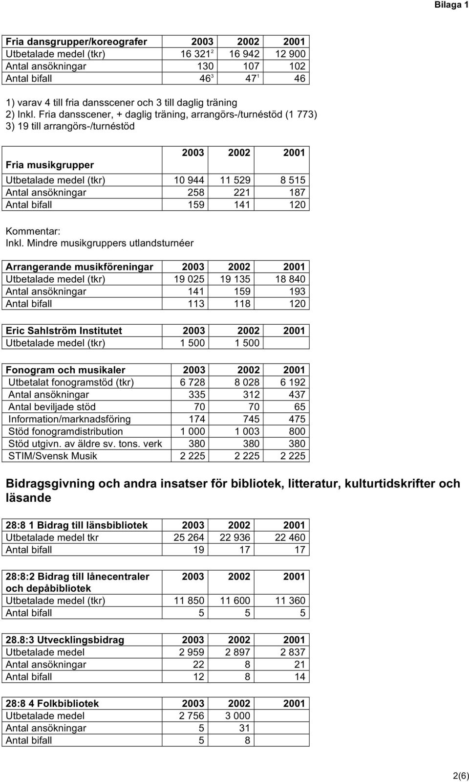 Fria dansscener, + daglig träning, arrangörs-/turnéstöd (1 773) 3) 19 till arrangörs-/turnéstöd Fria musikgrupper 2003 2002 2001 Utbetalade medel (tkr) 10 944 11 529 8 515 Antal ansökningar 258 221