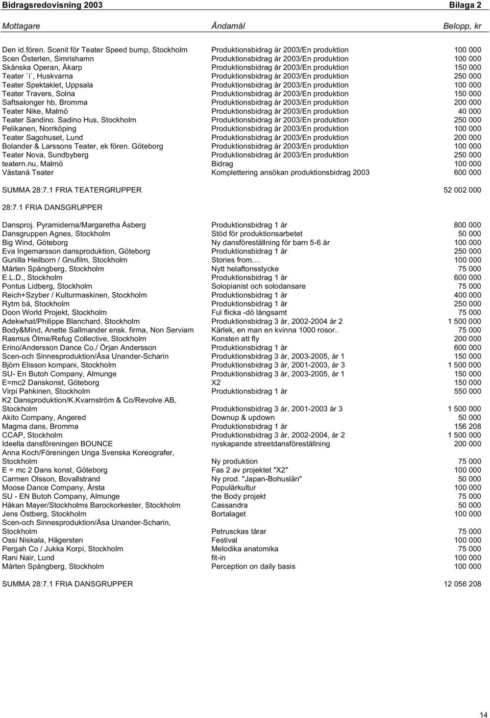 Produktionsbidrag år 2003/En produktion 150 000 Teater `i, Huskvarna Produktionsbidrag år 2003/En produktion 250 000 Teater Spektaklet, Uppsala Produktionsbidrag år 2003/En produktion 100 000 Teater