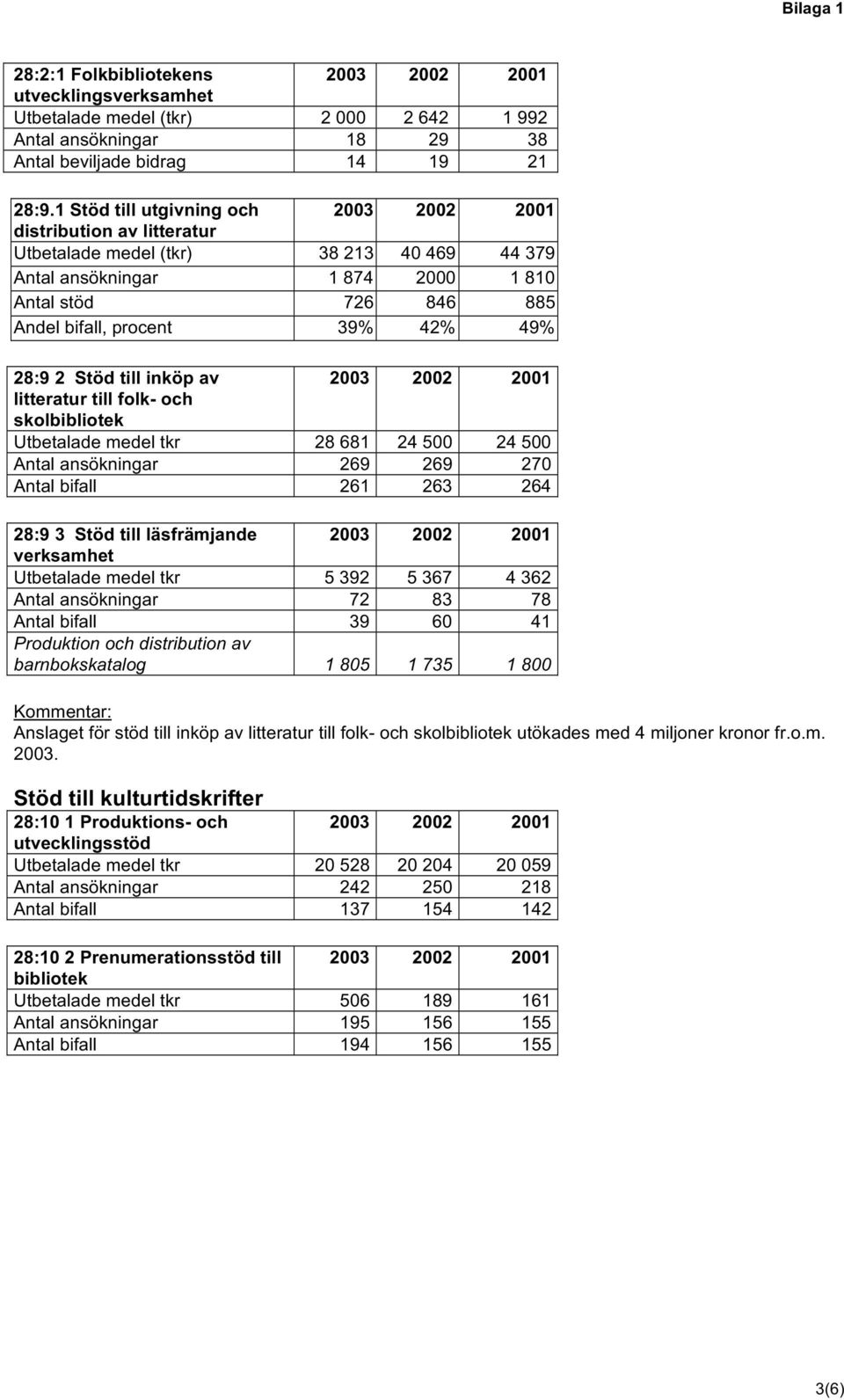 49% 28:9 2 Stöd till inköp av 2003 2002 2001 litteratur till folk- och skolbibliotek Utbetalade medel tkr 28 681 24 500 24 500 Antal ansökningar 269 269 270 Antal bifall 261 263 264 28:9 3 Stöd till