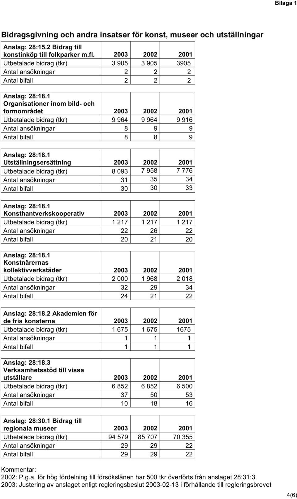 1 Organisationer inom bild- och formområdet 2003 2002 2001 Utbetalade bidrag (tkr) 9 964 9 964 9 916 Antal ansökningar 8 9 9 Antal bifall 8 8 9 Anslag: 28:18.