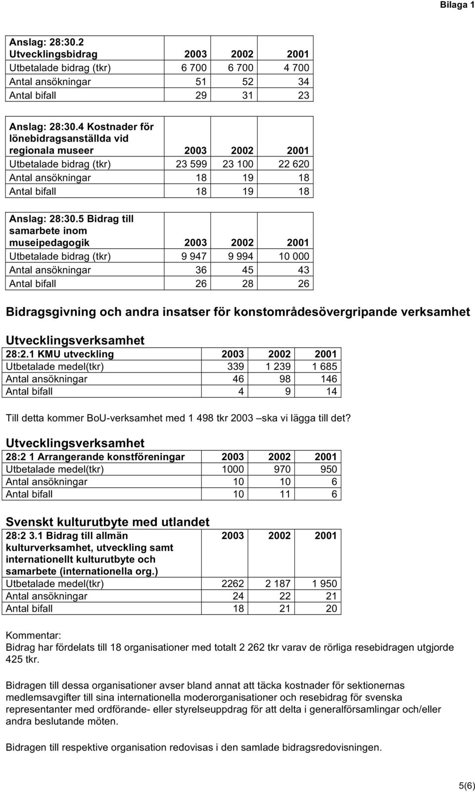 5 Bidrag till samarbete inom museipedagogik 2003 2002 2001 Utbetalade bidrag (tkr) 9 947 9 994 10 000 Antal ansökningar 36 45 43 Antal bifall 26 28 26 Bidragsgivning och andra insatser för