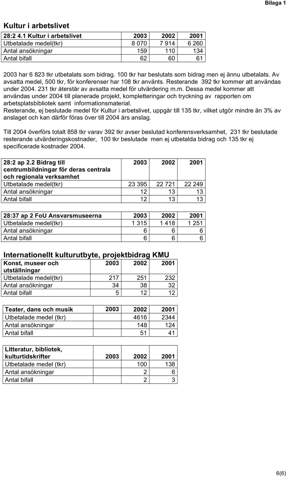 100 tkr har beslutats som bidrag men ej ännu utbetalats. Av avsatta medel, 500 tkr, för konferenser har 108 tkr använts. Resterande 392 tkr kommer att användas under 2004.