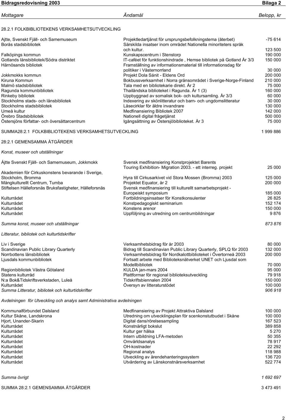 123 500 Falköpings kommun Kunskapscentrum i Stenstorp 190 000 Gotlands länsbibliotek/södra distriktet IT-caféet för funktionshindrade, Hemse bibliotek på Gotland År 3/3 150 000 Härnösands bibliotek