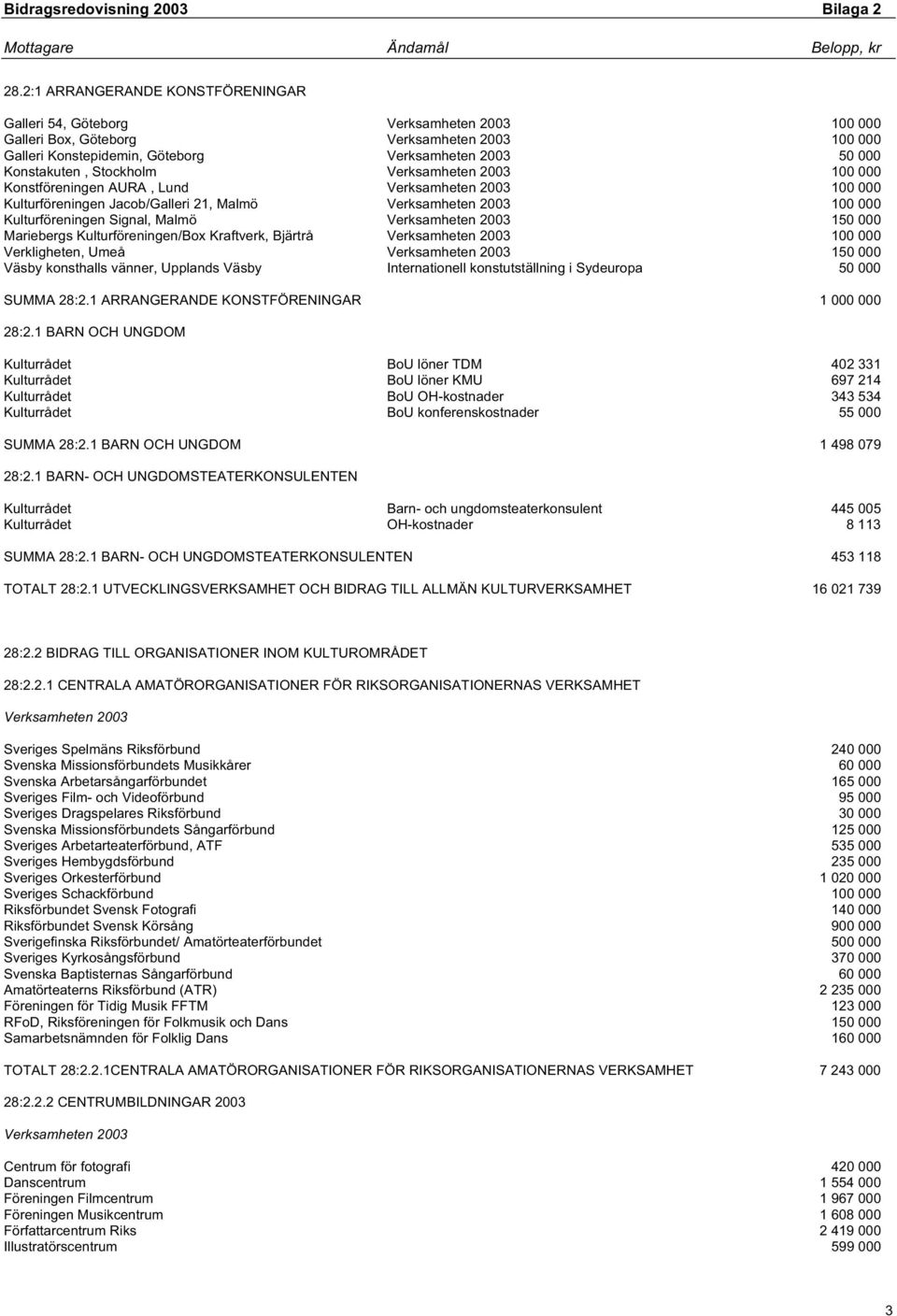 Verksamheten 2003 150 000 Mariebergs Kulturföreningen/Box Kraftverk, Bjärtrå Verksamheten 2003 100 000 Verkligheten, Umeå Verksamheten 2003 150 000 Väsby konsthalls vänner, Upplands Väsby