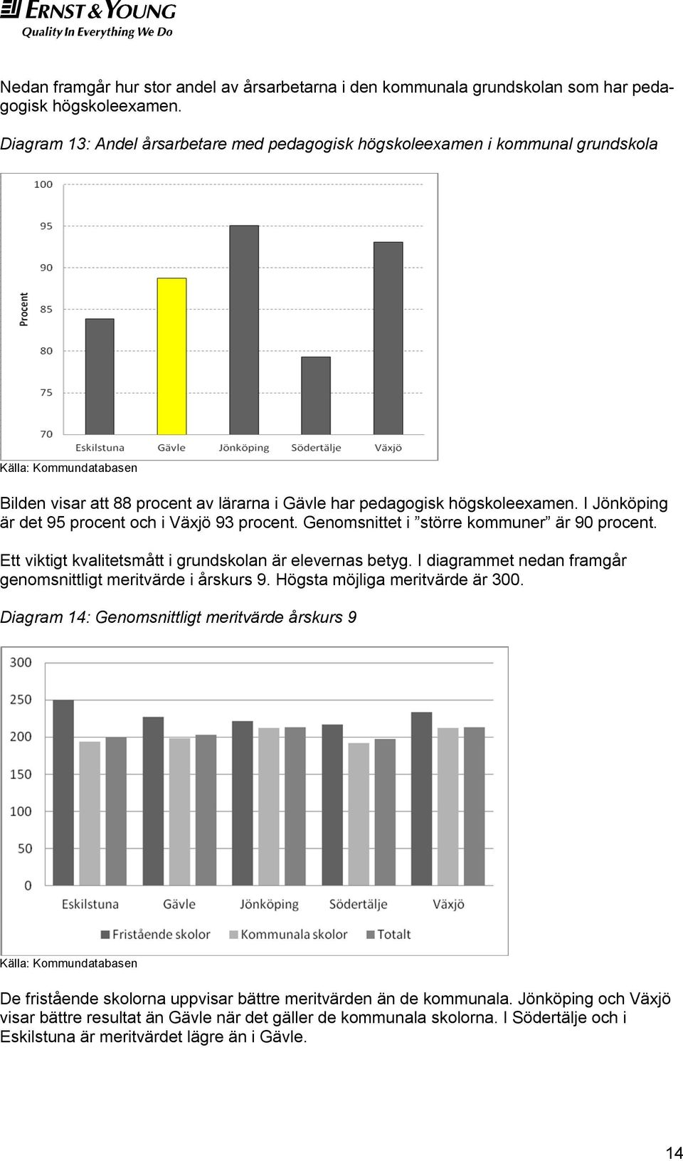 I Jönköping är det 95 procent och i Växjö 93 procent. Genomsnittet i större kommuner är 90 procent. Ett viktigt kvalitetsmått i grundskolan är elevernas betyg.