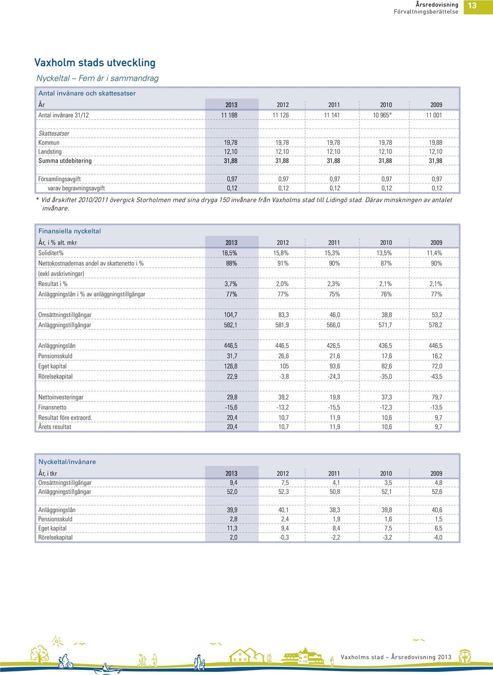 varav begravningsavgift 0,12 0,12 0,12 0,12 0,12 * Vid årskiftet 2010/2011 övergick Storholmen med sina dryga 150 invånare från Vaxholms stad till Lidingö stad. Därav minskningen av antalet invånare.