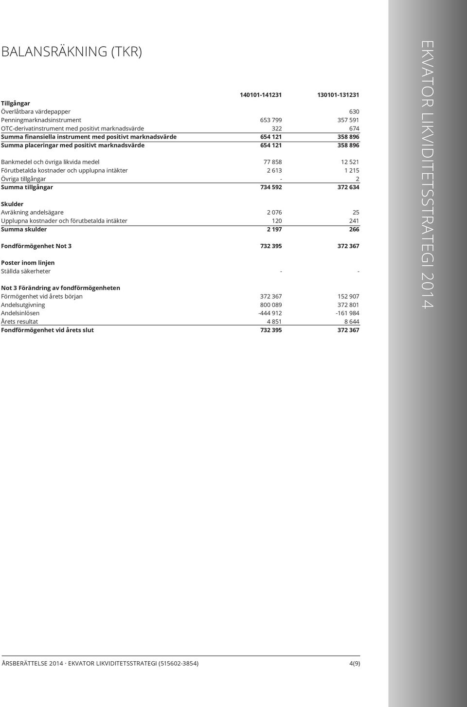 kostnader och förutbetalda intäkter Summa skulder Fondförmögenhet Not 3 Poster inom linjen Ställda säkerheter Not 3 Förändring av fondförmögenheten Förmögenhet vid årets början Andelsutgivning