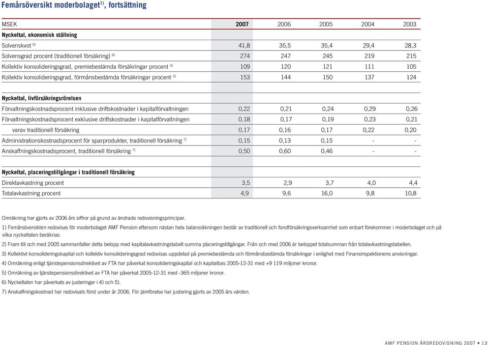 Nyckeltal, livförsäkringsrörelsen Förvaltningskostnadsprocent inklusive driftskostnader i kapitalförvaltningen 0,22 0,21 0,24 0,29 0,26 Förvaltningskostnadsprocent exklusive driftskostnader i