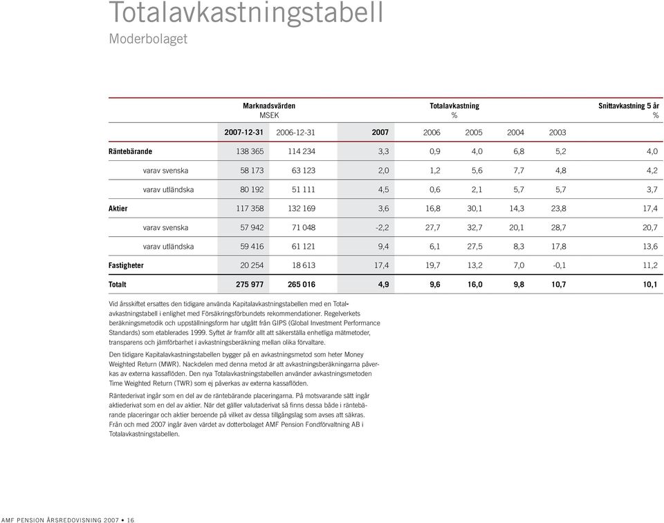 20,1 28,7 20,7 varav utländska 59 416 61 121 9,4 6,1 27,5 8,3 17,8 13,6 Fastigheter 20 254 18 613 17,4 19,7 13,2 7,0-0,1 11,2 Totalt 275 977 265 016 4,9 9,6 16,0 9,8 10,7 10,1 Vid årsskiftet ersattes