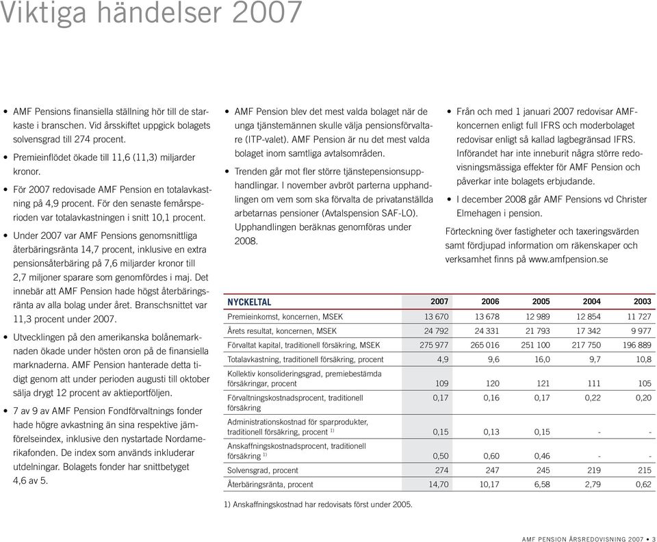 Under 2007 var AMF Pensions genomsnittliga återbäringsränta 14,7 procent, inklusive en extra pensionsåterbäring på 7,6 miljarder kronor till 2,7 miljoner sparare som genomfördes i maj.