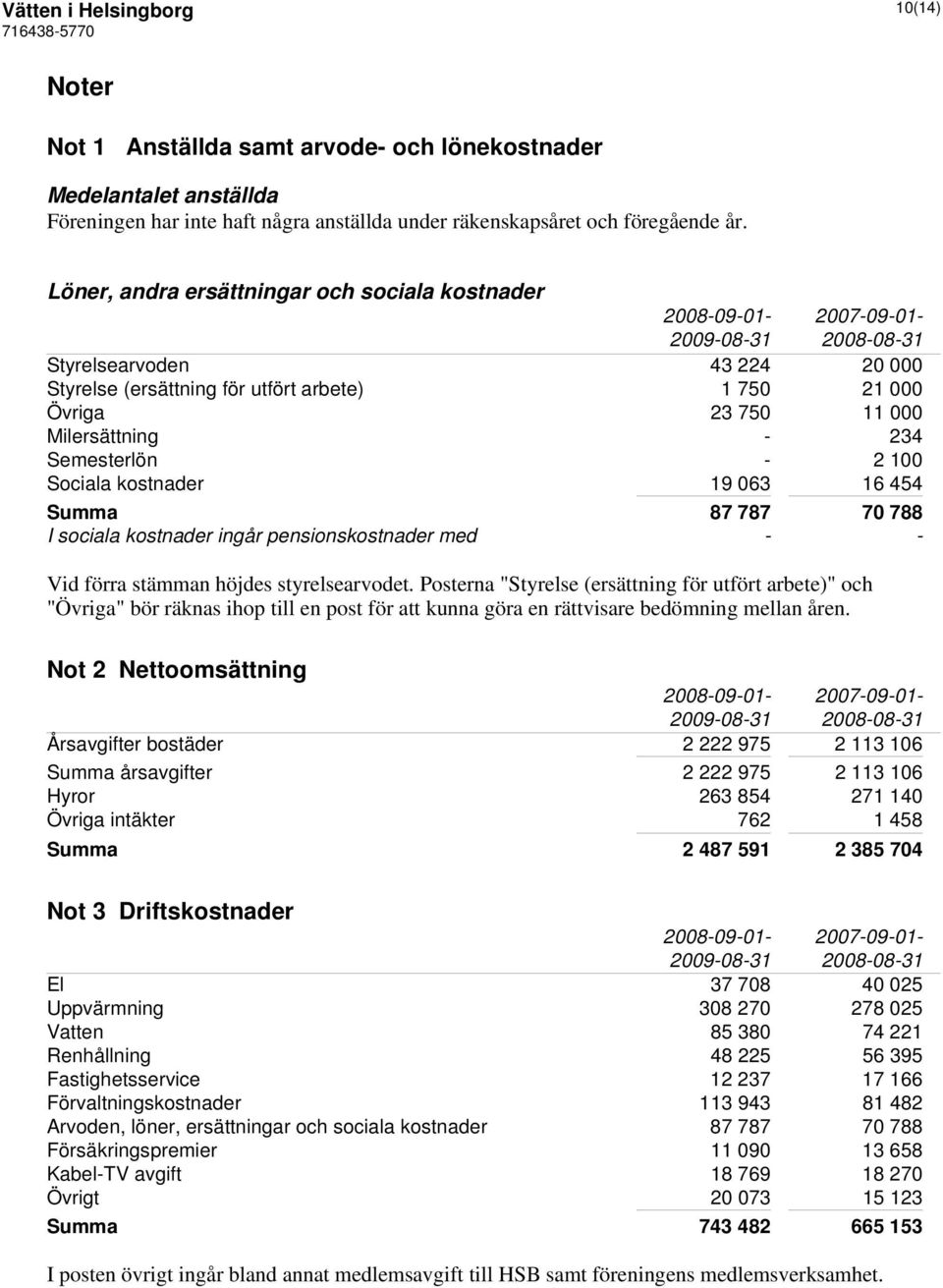 Semesterlön - 2 100 Sociala kostnader 19 063 16 454 Summa 87 787 70 788 I sociala kostnader ingår pensionskostnader med - - Vid förra stämman höjdes styrelsearvodet.