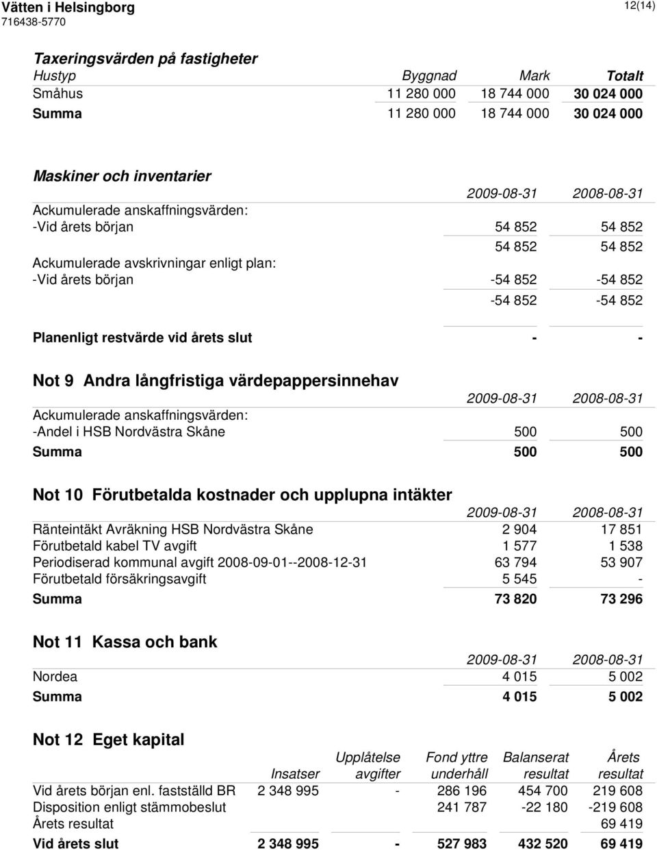 slut - - Not 9 Andra långfristiga värdepappersinnehav Ackumulerade anskaffningsvärden: -Andel i HSB Nordvästra Skåne 500 500 Summa 500 500 Not 10 Förutbetalda kostnader och upplupna intäkter