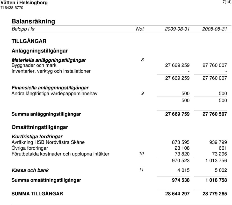 anläggningstillgångar 27 669 759 27 760 507 Omsättningstillgångar Kortfristiga fordringar Avräkning HSB Nordvästra Skåne 873 595 939 799 Övriga fordringar 23 108 661