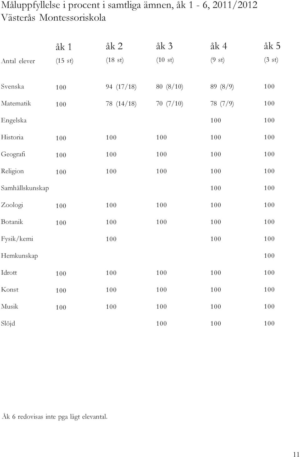 Matematik 78 (14/18) 70 (7/10) 78 (7/9) Engelska Historia Geografi Religion Samhällskunskap