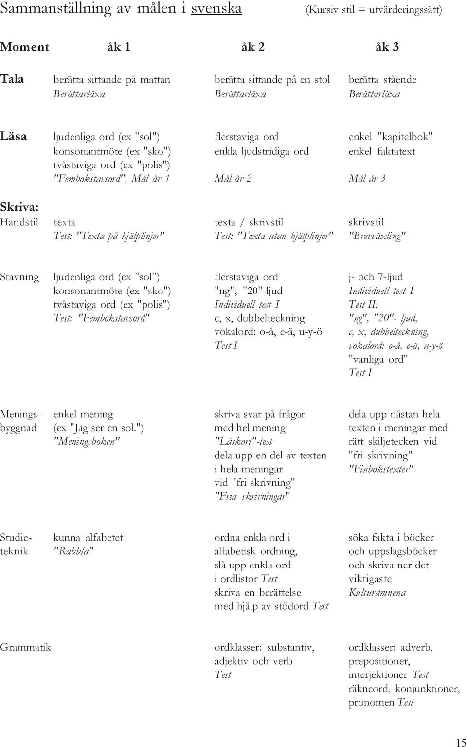 år 3 Skriva: Handstil texta texta / skrivstil skrivstil Test: "Texta på hjälplinjer" Test: "Texta utan hjälplinjer" "Brevväxling" Stavning ljudenliga ord (ex "sol") flerstaviga ord j- och 7-ljud