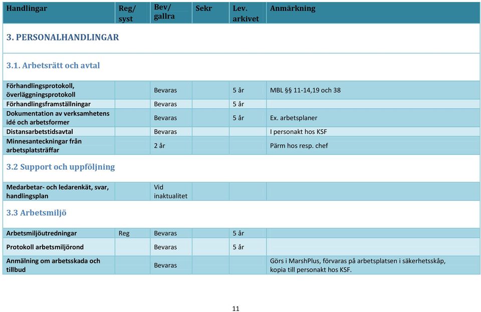 och arbetsformer Ex. arbetsplaner Distansarbetstidsavtal I personakt hos KSF Minnesanteckningar från arbetsplatsträffar 2 år Pärm hos resp. chef 3.