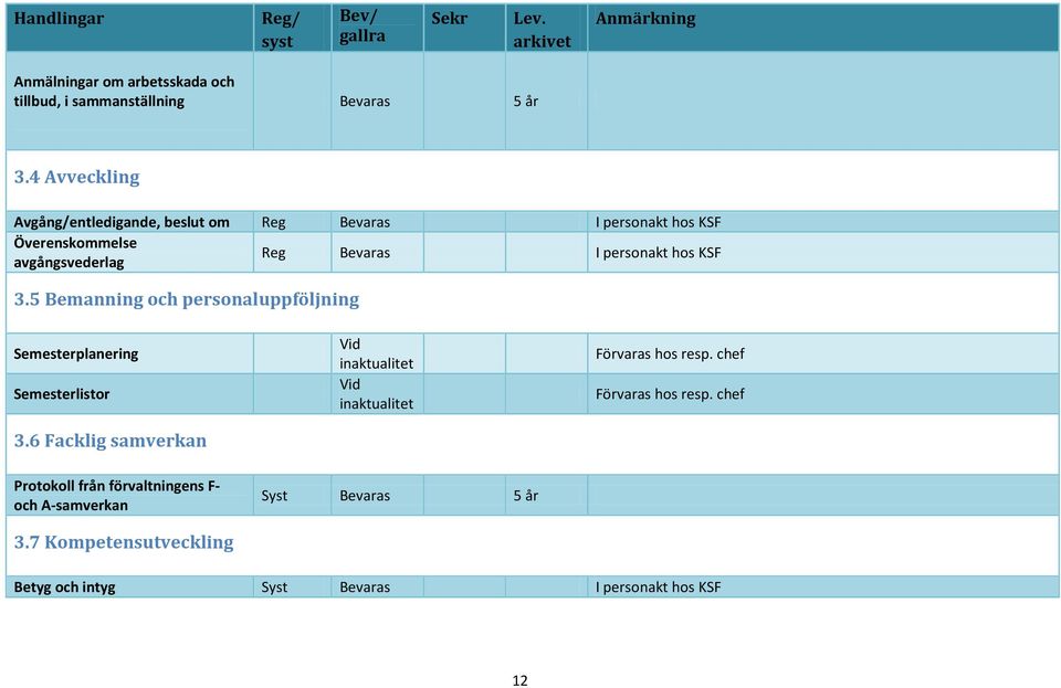 personakt hos KSF 3.5 Bemanning och personaluppföljning Semesterplanering Semesterlistor 3.