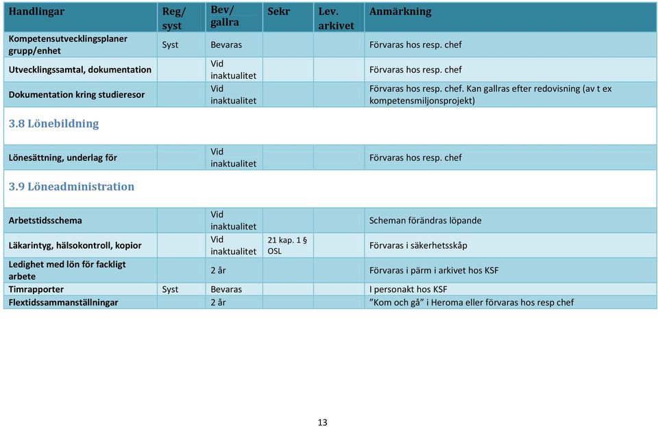 9 Löneadministration Förvaras hos resp. chef Arbetstidsschema Scheman förändras löpande Läkarintyg, hälsokontroll, kopior 21 kap.