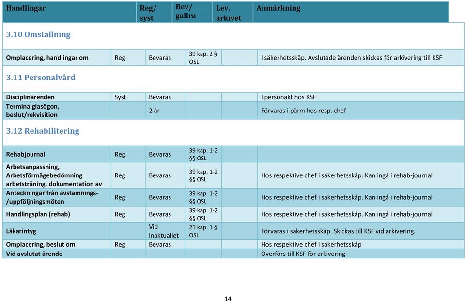 12 Rehabilitering Rehabjournal Reg Arbetsanpassning, Arbetsförmågebedömning arbetsträning, dokumentation av Anteckningar från avstämnings- /uppföljningsmöten Reg Reg Handlingsplan (rehab) Reg 39 kap.