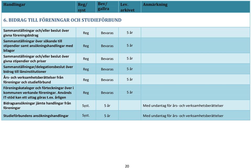 föreningar och studieförbund Föreningskataloger och förteckningar över i kommunen verkande föreningar. Används IT-stöd kan ett uttag göras t.ex.